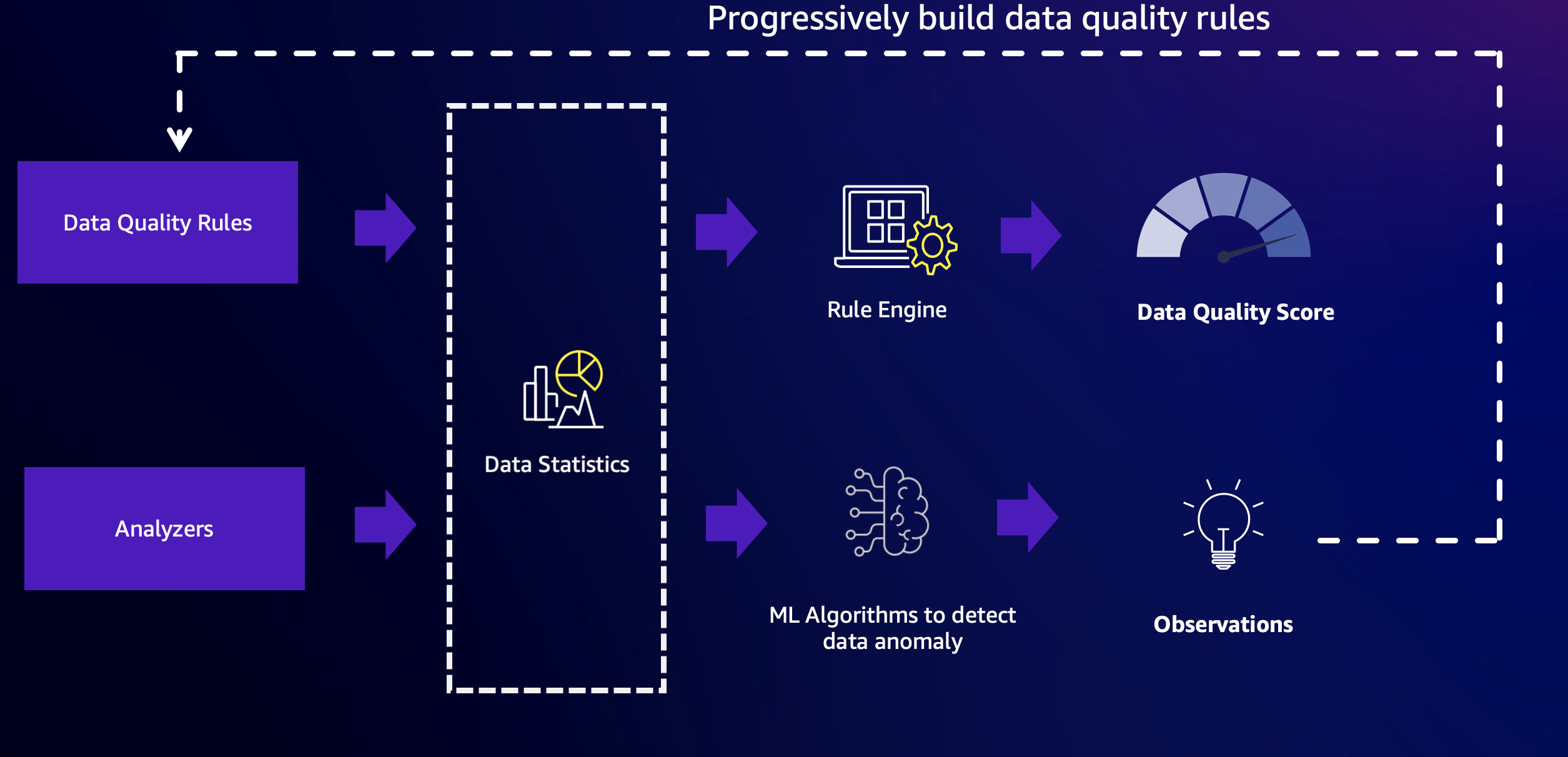 The screenshot shows the data quality anomaly detection process.