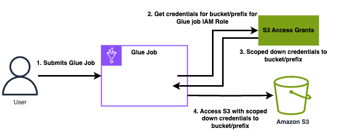 The diagram shows a high-level overview of how AWS Glue gets access to data that S3 Access Grants manages access to.