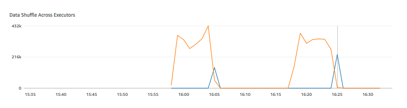 The graph for Data Shuffle Across Executors in the Metrics tab of the AWS Glue console.