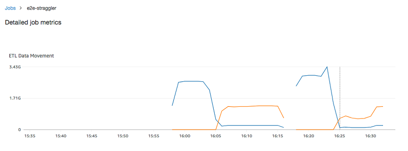 The graph for ETL Data Movement in the Metrics tab of the AWS Glue console.