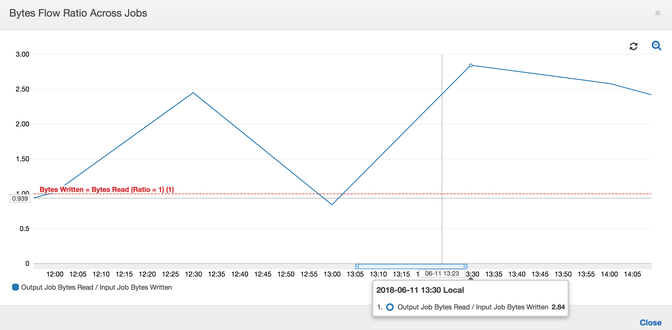 Graph showing the data flow ratio: bytes written and bytes read.