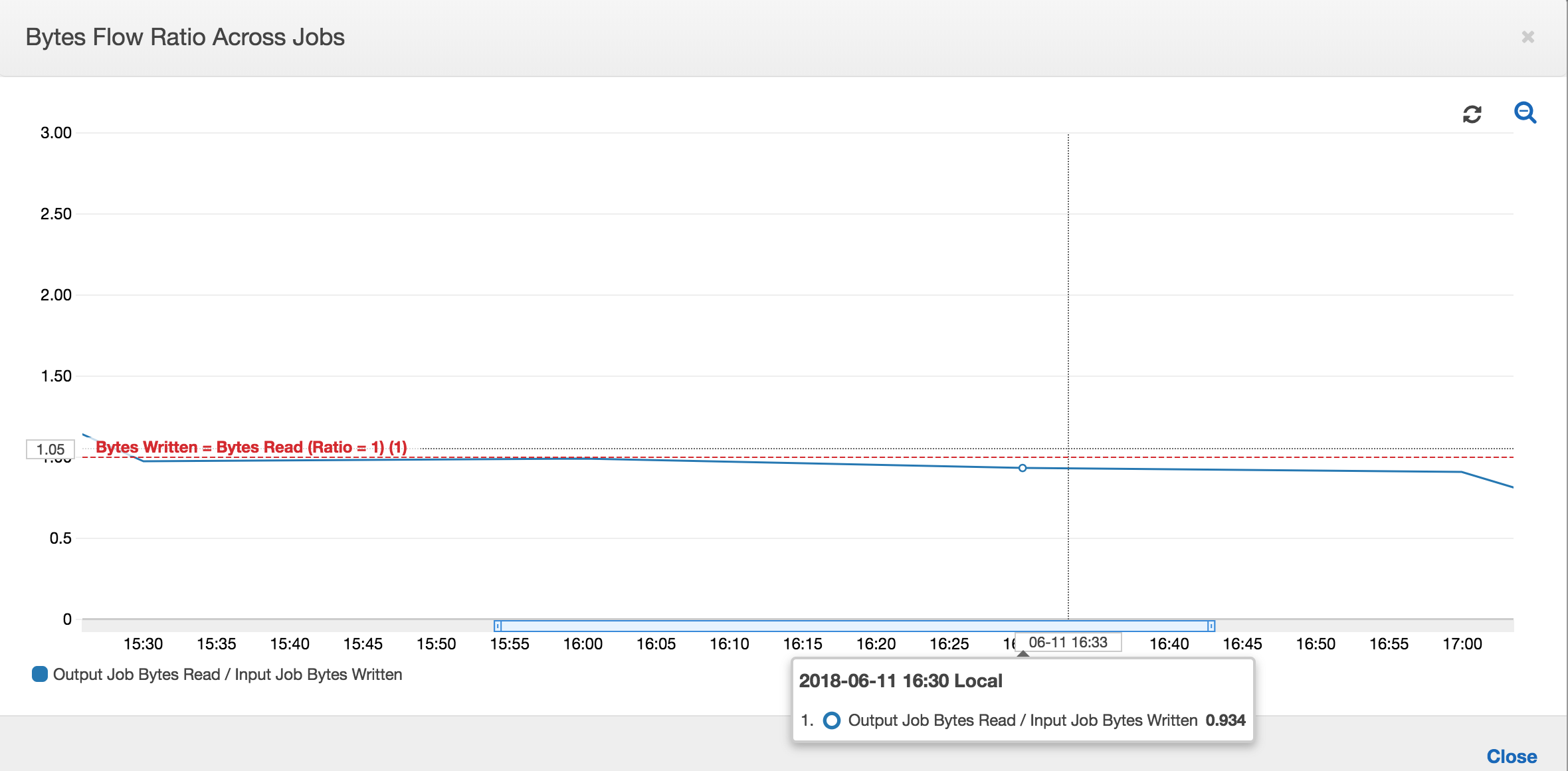 Graph showing the data flow ratio: bytes written and bytes read