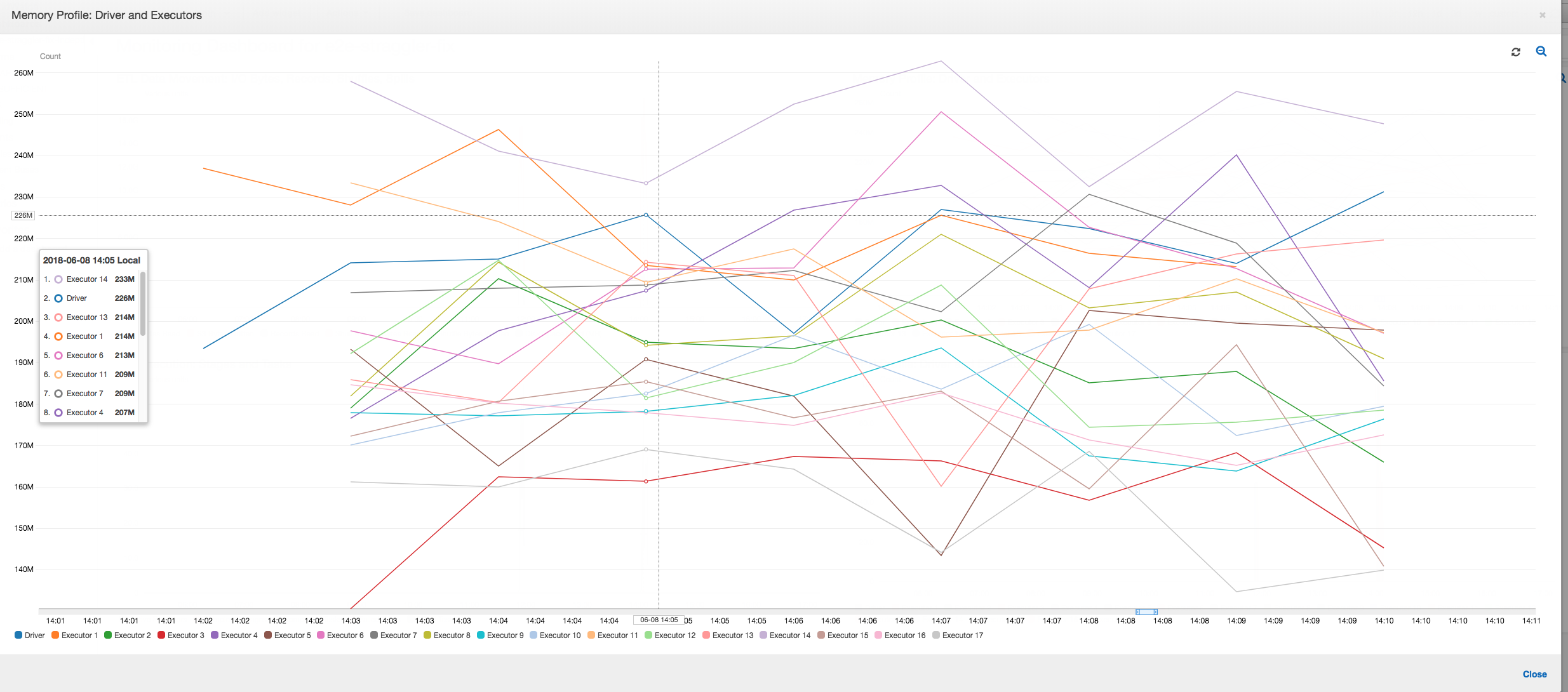 The memory profile metrics showing active memory consumption across all executors.