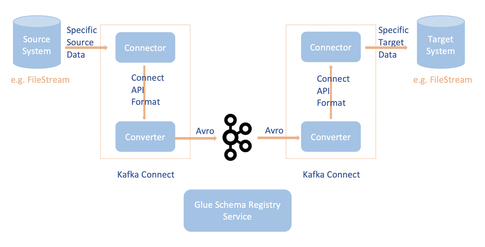 Apache Kafka Connect workflow.