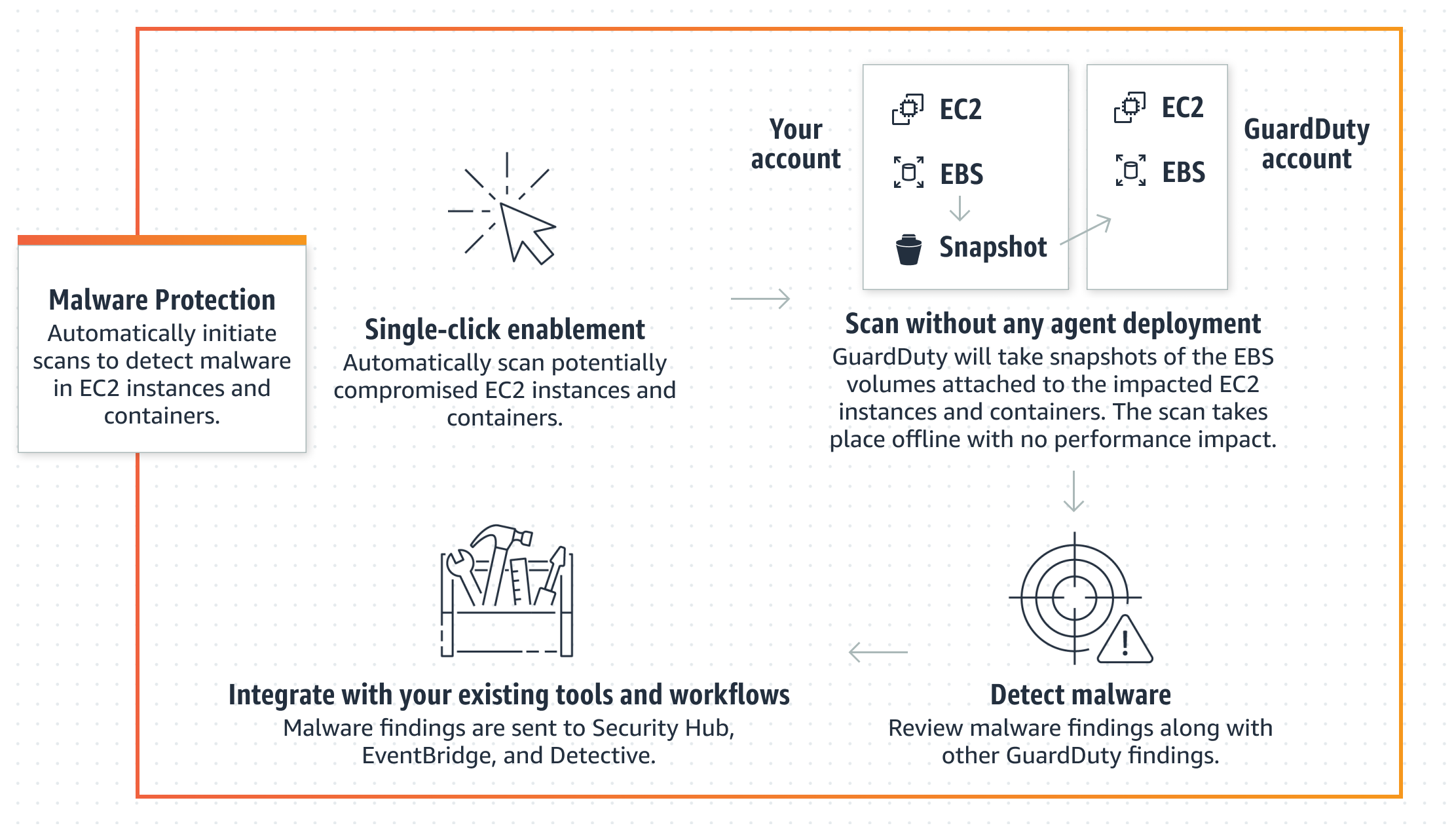 Depicts how Malware Protection for EC2 works and available customizations in GuardDuty.