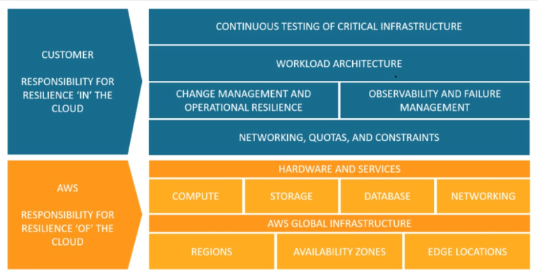 Shared responsibility model