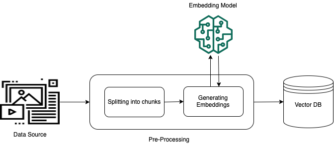 Pre-processing data for retrieval-augmented generation.