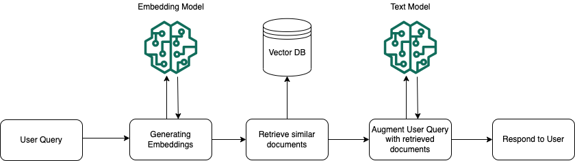 Retrieval-augmented generation at runtime.
