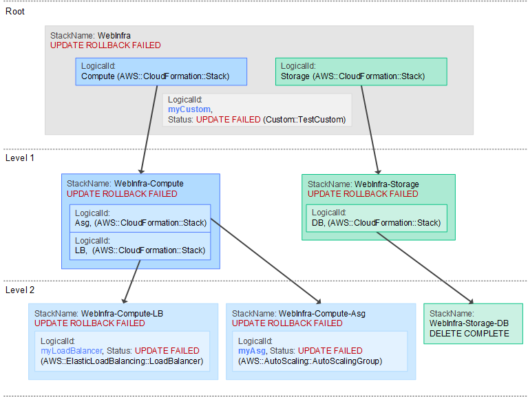 A diagram showing a three-level nested stack hierarchy.