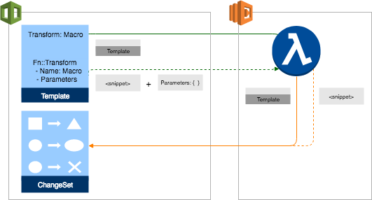 Use the Fn::Transform intrinsic function or the Transform section of the template, to pass the template contents and associated parameters to the macro's underlying Lambda function, which returns the processed template contents.