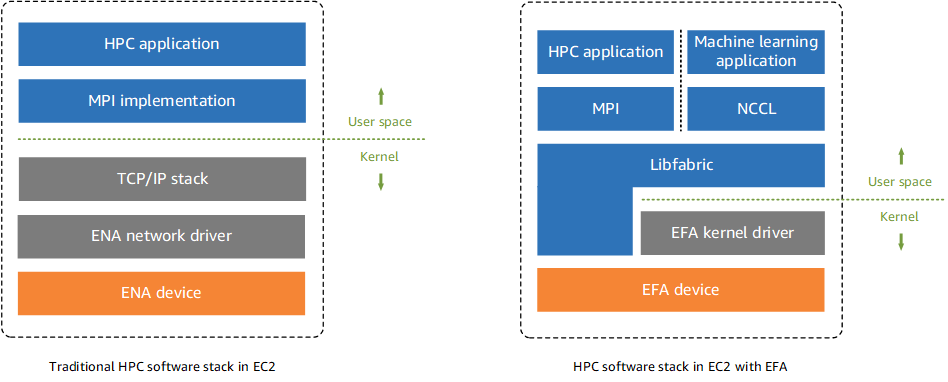 Confronto tra un tradizionale stack software HPC e uno che usa un EFA.