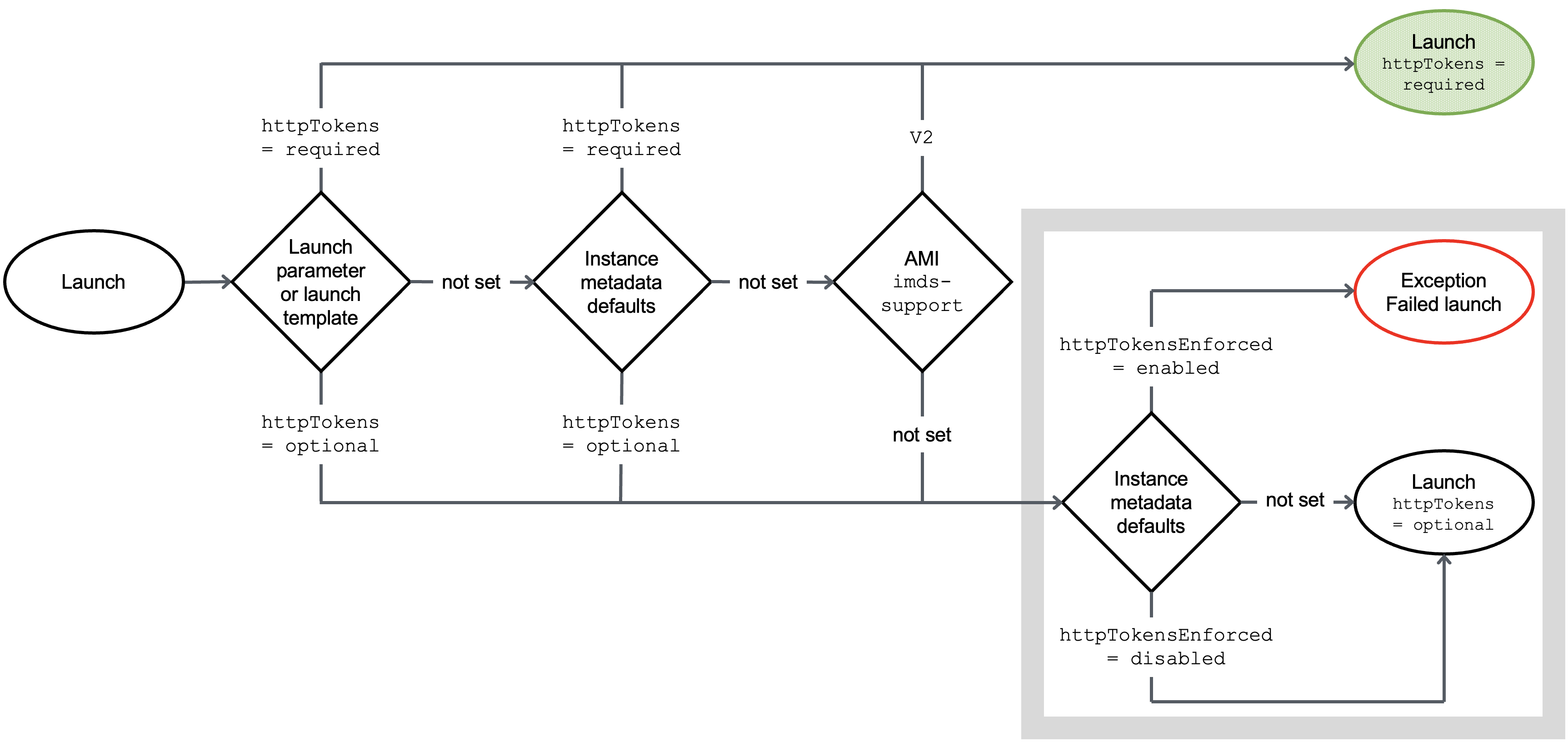 Un diagramma di flusso che mostra i punti di valutazione per la versione e IMDSv2 l'applicazione dei metadati dell'istanza.
