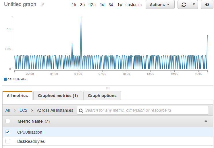 Metriche aggregate tra le tue istanze EC2