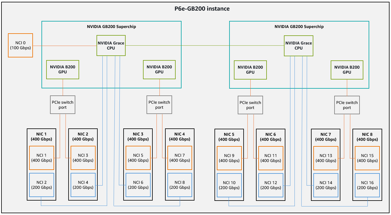 Mappatura della scheda di interfaccia di rete fisica (NIC) e dell'indice delle schede di rete (NCI) per le istanze P6e- 00. GB2