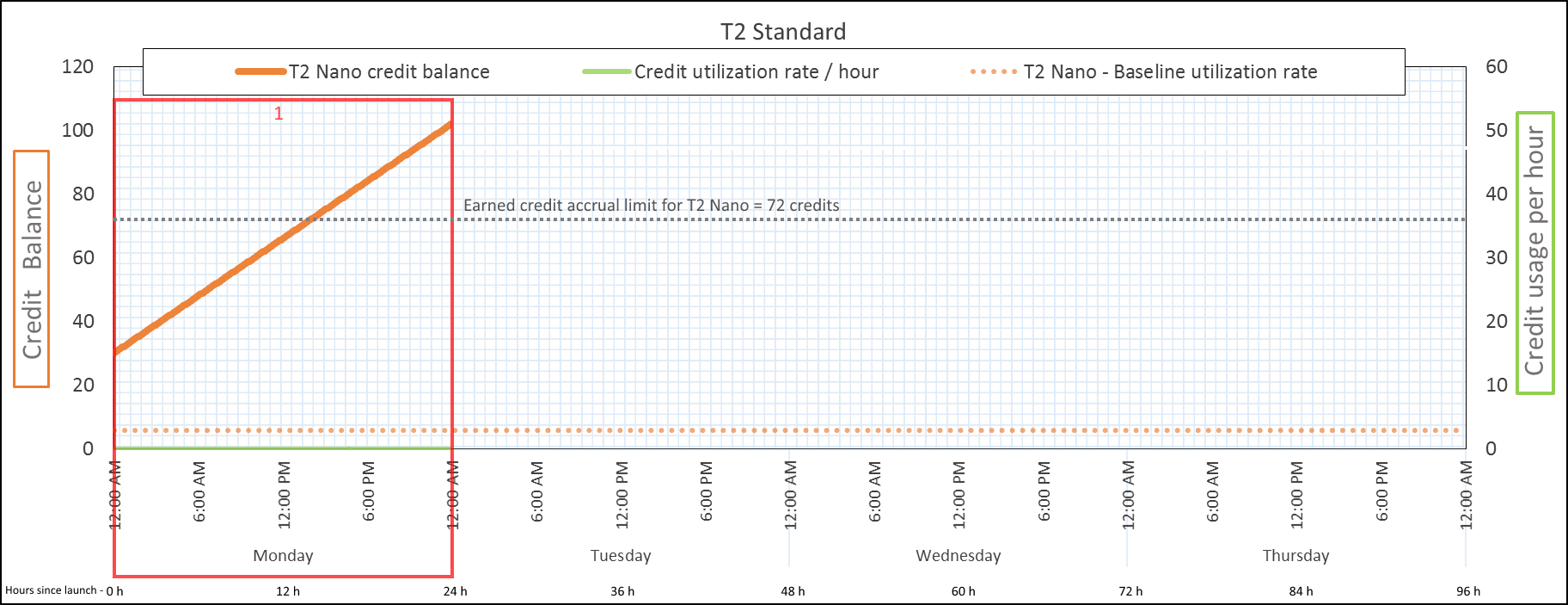 Nel periodo 1 per T2 standard, il saldo dei crediti è di 102 crediti.