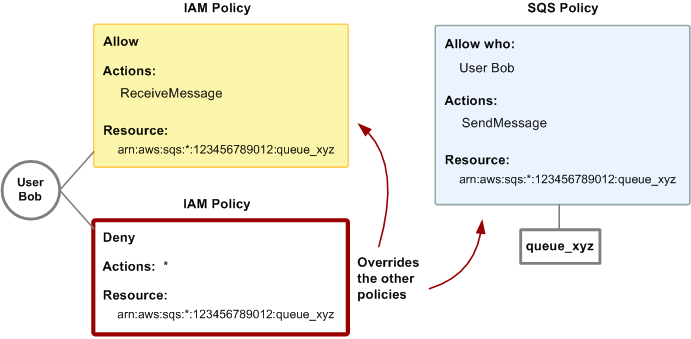 Diagramma che mostra l'override di una policy IAM con una policy Amazon SQS. Bob abusa del suo accesso aqueue_xyz, quindi diventa necessario rimuovere l'intero accesso alla coda. La cosa più semplice da fare è aggiungere una policy che gli nega l'accesso a tutte le azioni per la coda. Questa policy sostituisce le altre due perché un deny esplicito sostituisce sempre un allow.