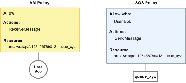 Diagramma che confronta i componenti di una policy IAM con una policy Amazon SQS. Nel primo esempio, Bob dispone sia di una policy IAM sia di una policy Amazon SQS applicabili all'account. La policy IAM concede all'account di Bob l'autorizzazione per l'azione ReceiveMessage su queue_xyz, mentre la policy Amazon SQS concede all'account l'autorizzazione per l'operazione SendMessage sulla stessa coda.