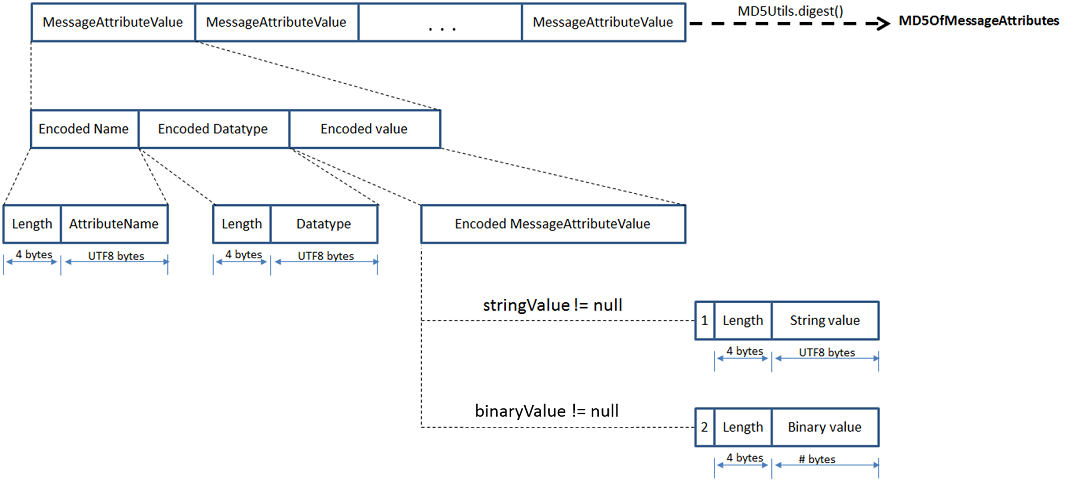 Codifica del digest del MD5 messaggio per un singolo attributo del messaggio.