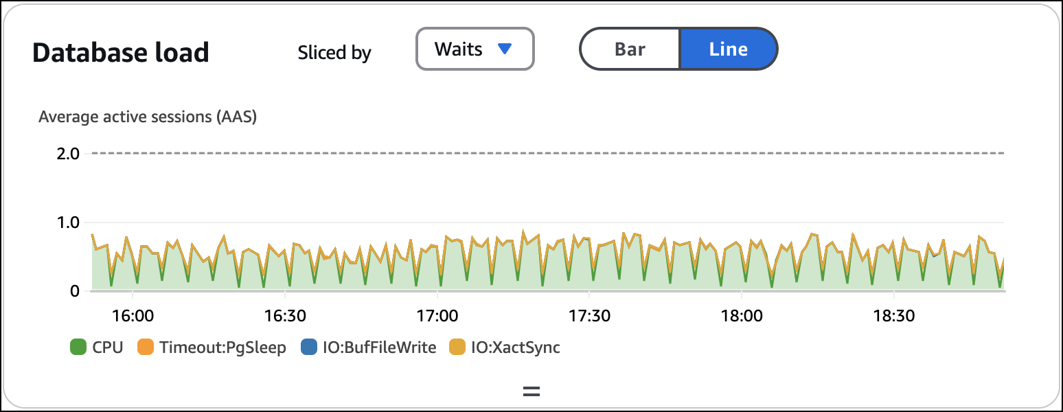 Grafico a linee del carico DB nel pannello di controllo Istanza del database