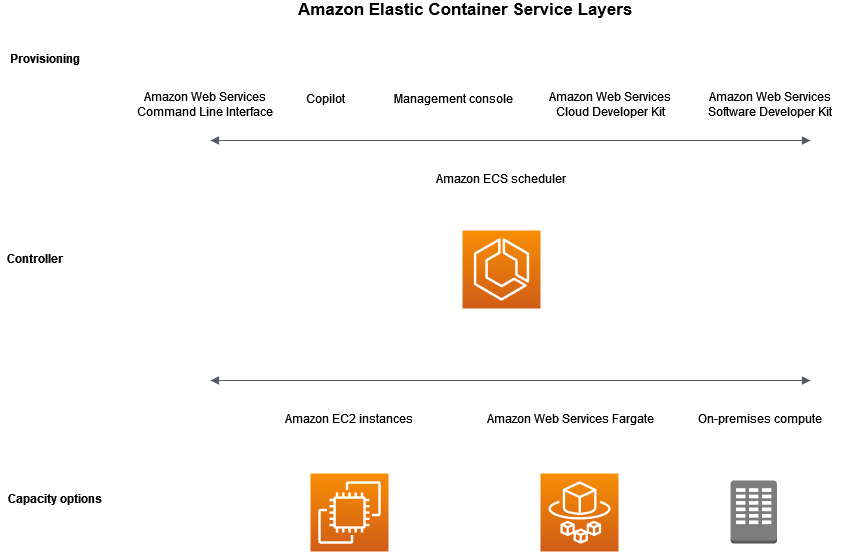 Diagramma che mostra i livelli di capacità, controller e provisioning.