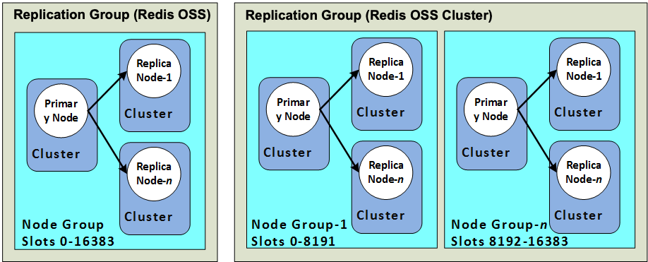 Immagine: cluster Valkey o Redis OSS (modalità cluster disabilitata) e cluster Valkey o Redis OSS (modalità cluster abilitata)