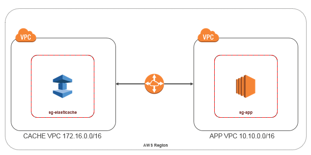 Immagine: diagramma che mostra applicazioni diverse nella stessa regione ElastiCache VPCs