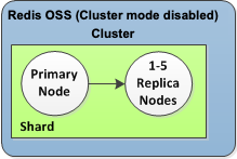 Immagine: il cluster Valkey o Redis OSS (modalità cluster disabilitata) ha uno shard e da 0 a 5 nodi di replica