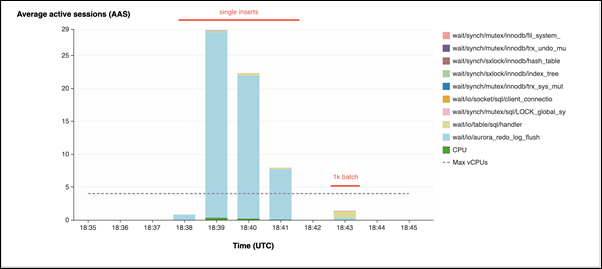 Esempio di Performance Insights dell’evento di attesa con minore impatto