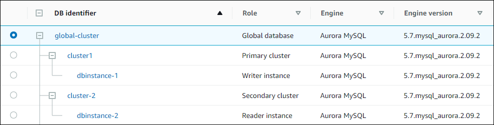 Aggiornamento del cluster di database globale