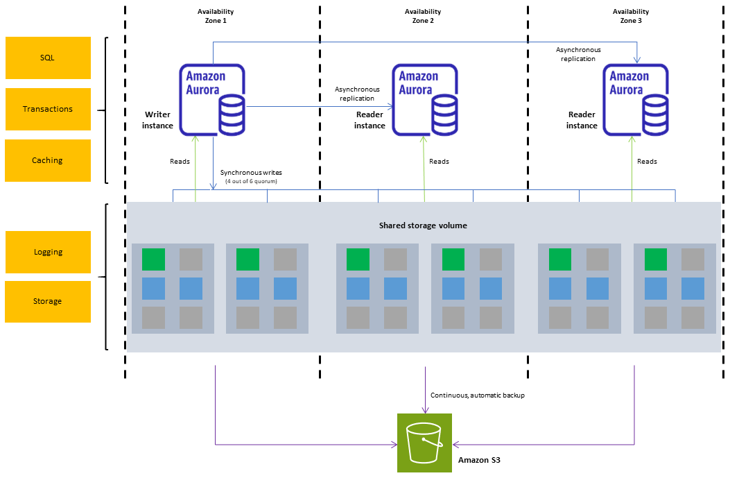 Diagramma dell’architettura del cluster di database Amazon Aurora che mostra il livello di archiviazione, le istanze database e le connessioni client.