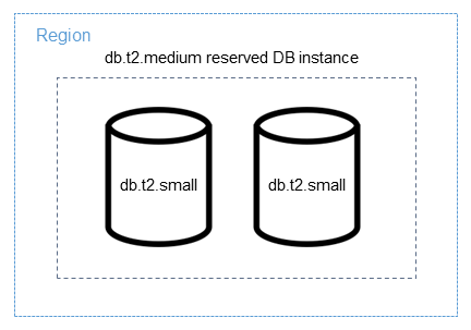 Applicazione di un’istanza database riservata per intero a istanze database più piccole