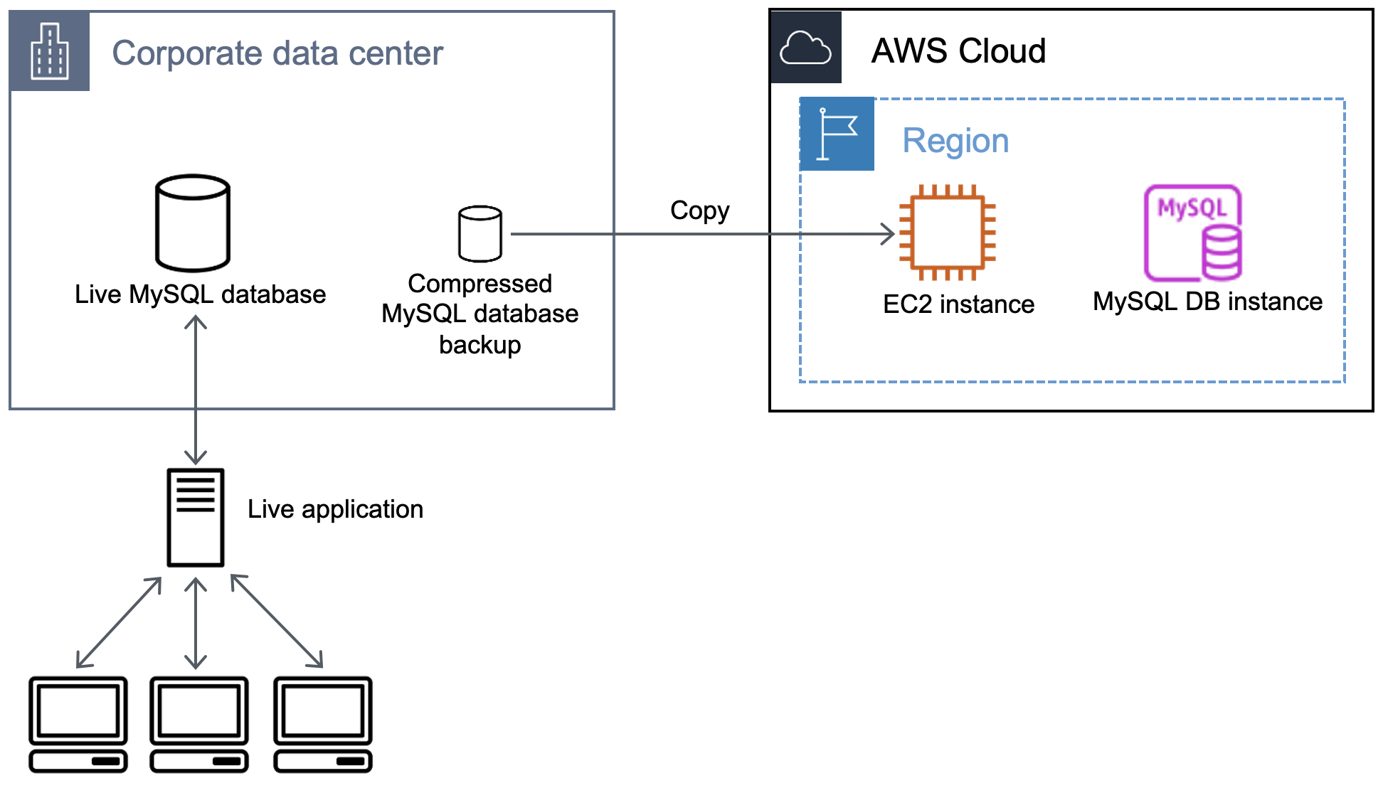 Flusso di lavoro che mostra la copia del backup del database su un' EC2istanza Amazon.