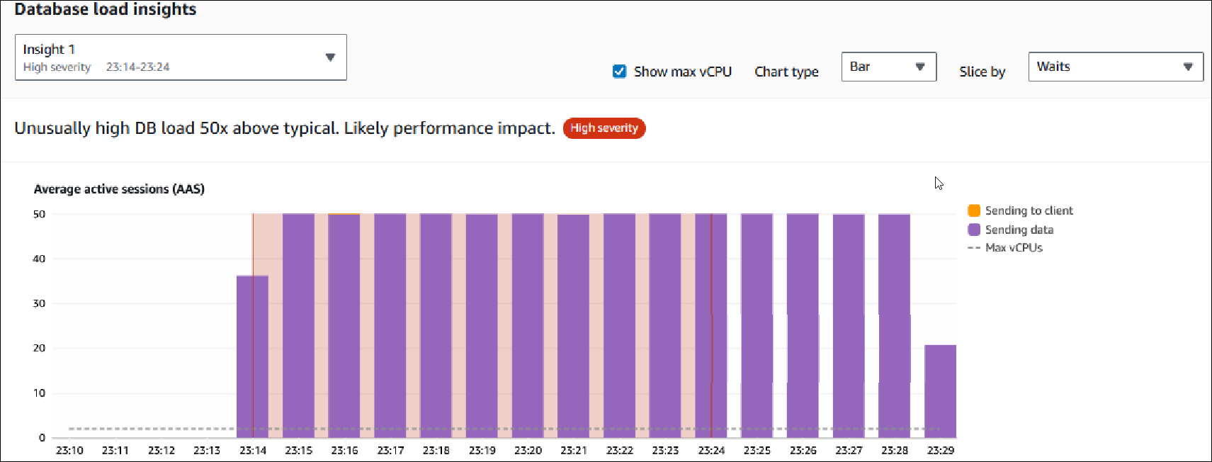 Grafico del carico del database che mostra l'approfondimento nel report