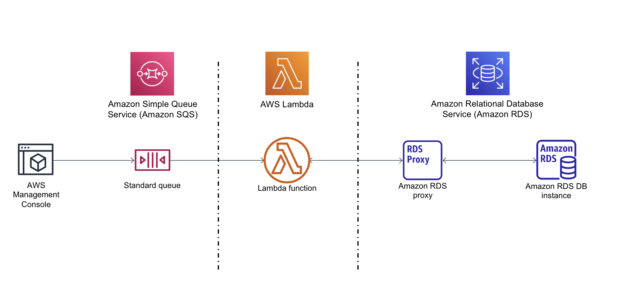Un'istanza di Console di gestione AWS si connette a una coda standard Amazon SQS, che si collega a una funzione Lambda, che si connette ulteriormente a un database RDS per MySQL tramite RDS Proxy.