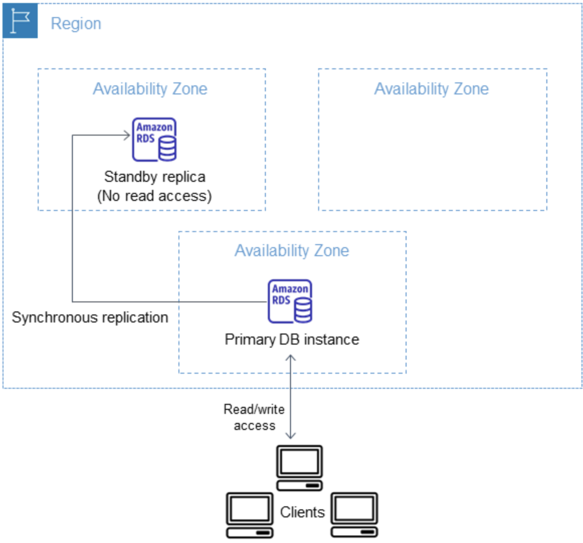 RDS Custom per SQL Server supporta le implementazioni Multi-AZ.