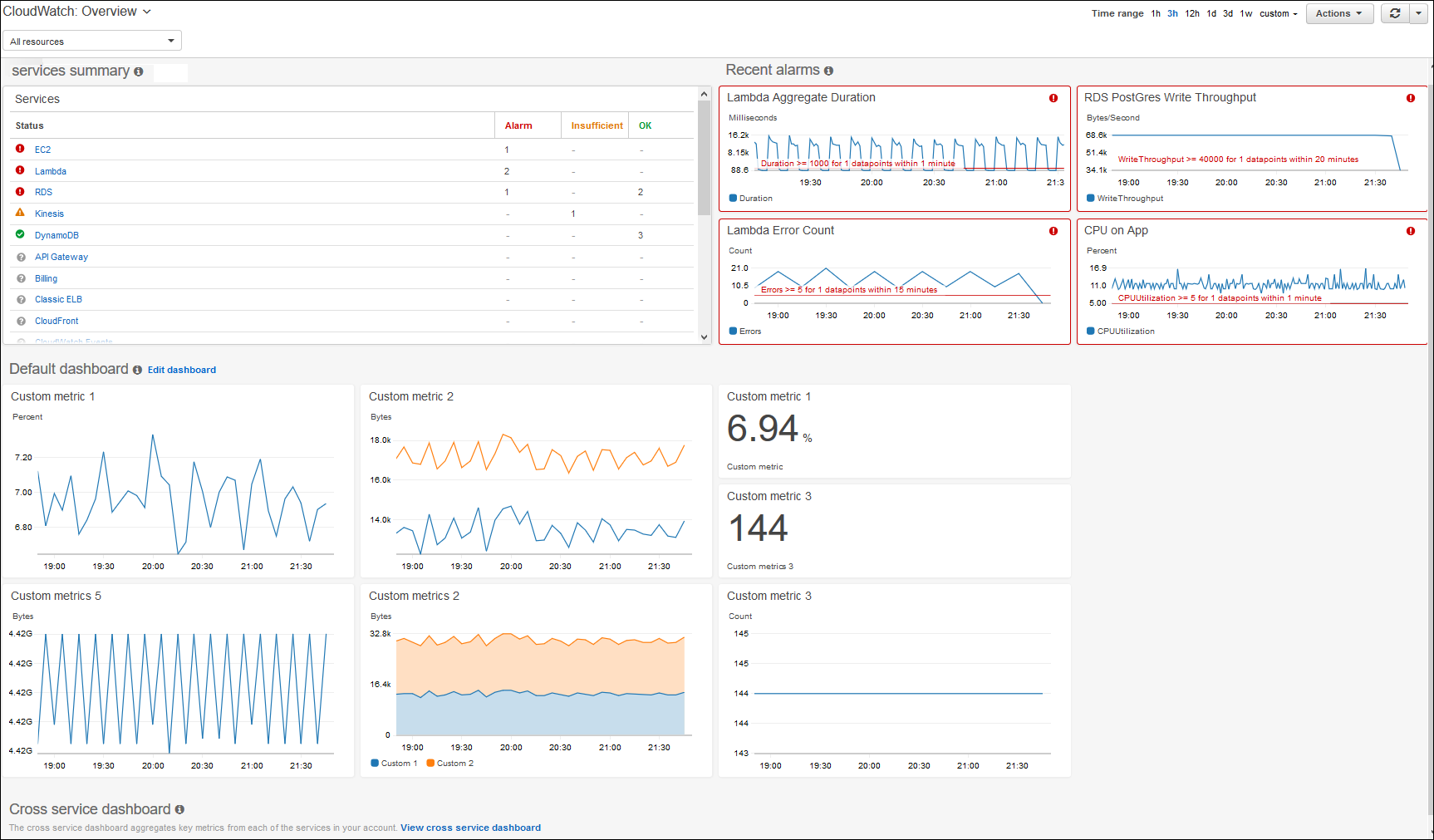 Pagina della panoramica di CloudWatch