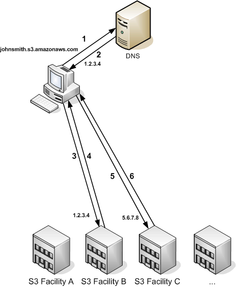Diagram showing steps that occur when a client sends a request to B and is redirected to C.