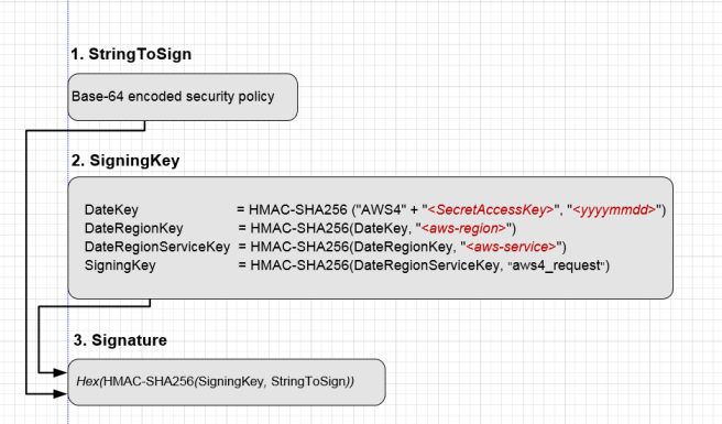 Diagram showing AWS signature calculation process with StringToSign, SigningKey, and Signature steps.