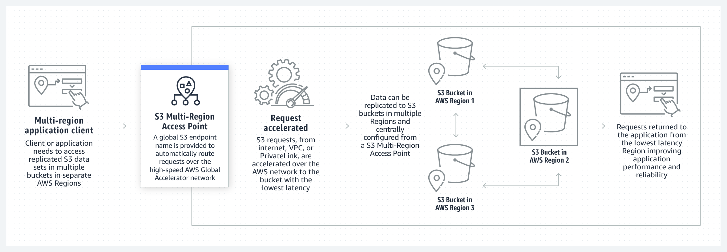 Diagramma che mostra le richieste instradate tramite un punto di accesso multi-regione Amazon S3.