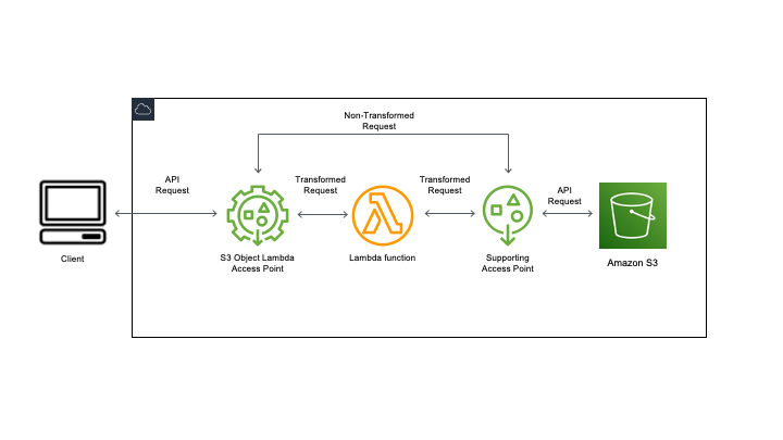 Diagramma che mostra il funzionamento di Lambda per oggetti S3.