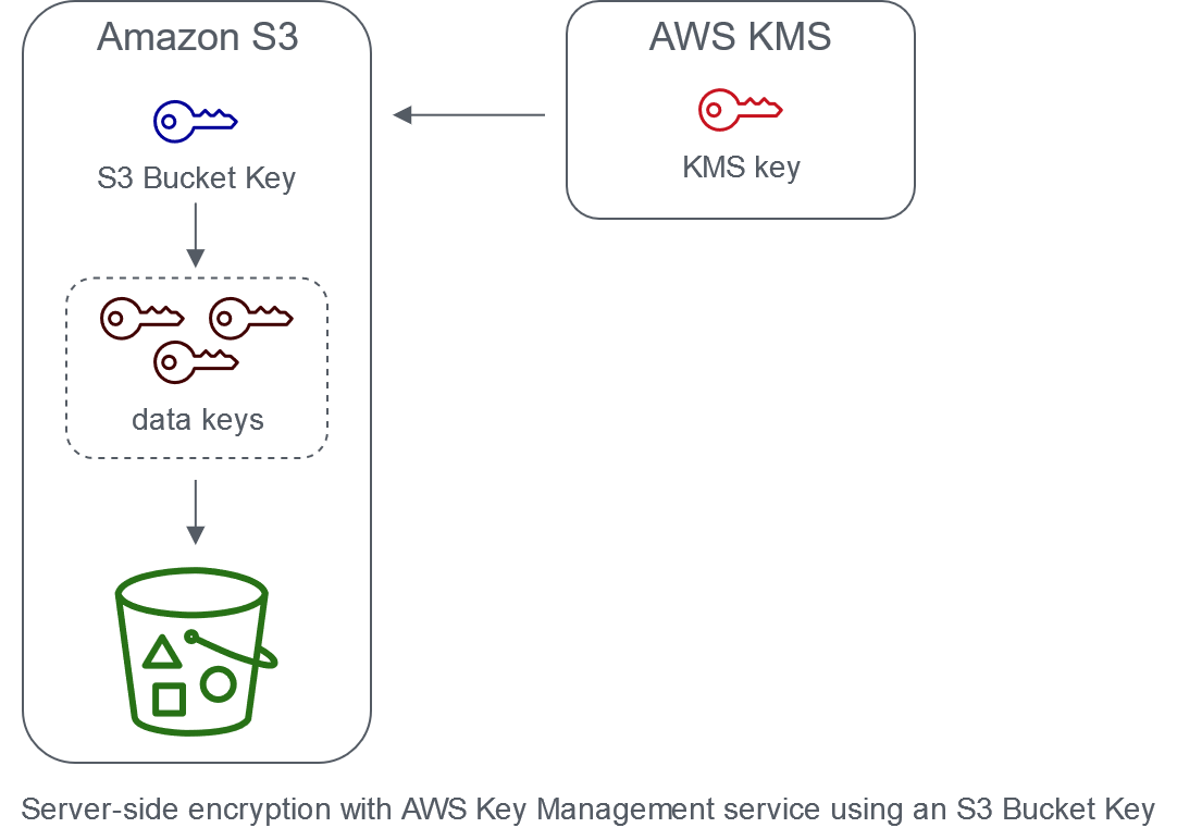 Il diagramma mostra AWS KMS che genera una chiave di bucket che crea chiavi di dati per gli oggetti di un bucket.