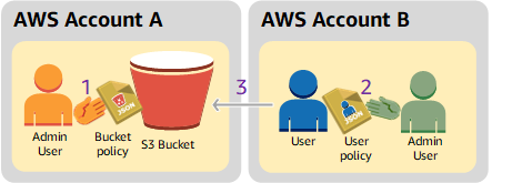 Un Account AWS che concede a un altro Account AWS il permesso di accedere alle sue risorse.