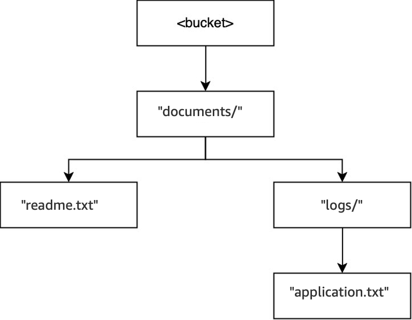 Diagramma che illustra la struttura di directory dopo l’operazione DELETE per documents/reports/quarterly.txt