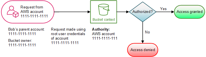 Illustrazione che mostra un'operazione sul bucket richiesta dal proprietario del bucket.