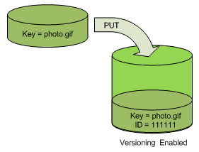 Illustrazione che mostra l'aggiunta di un ID versione univoco a un oggetto quando l'oggetto viene aggiunto a un bucket con il controllo delle versioni abilitato.