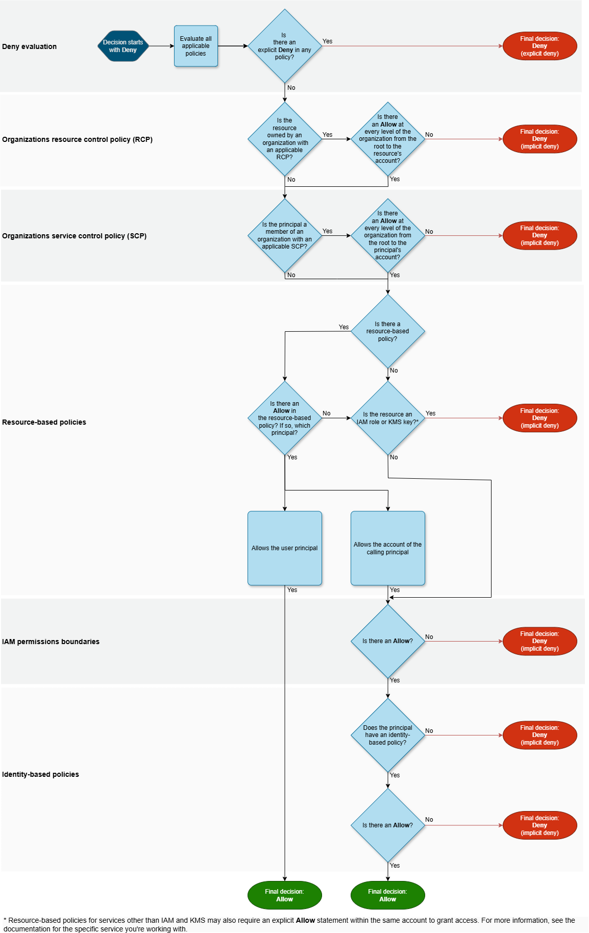 Diagramma di flusso di valutazione per un utente IAM all'interno di un singolo account