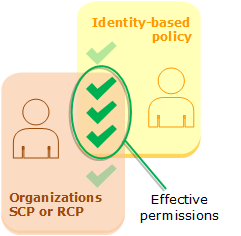 Valutazione delle policy basate su identità e delle SCP o RCP