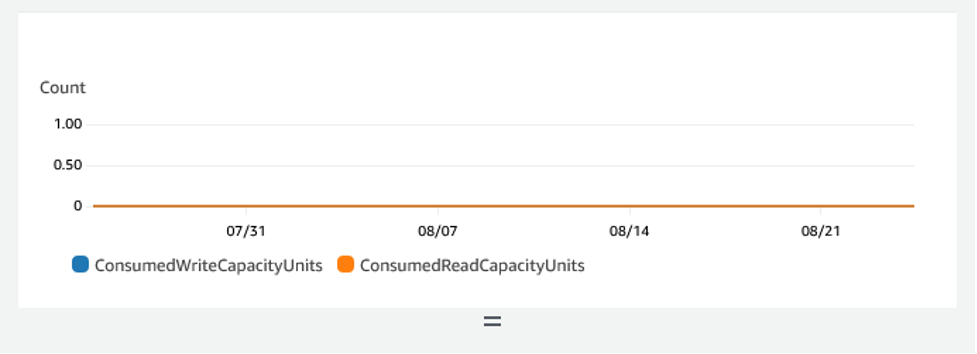 Grafico che mostra l’assenza di attività di lettura per una tabella DynamoDB, a indicare che la tabella non è in uso.