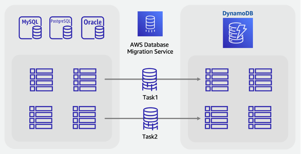 Procedura di migrazione online per lo spostamento dei dati su DynamoDB dai database relazionali con AWS DMS.