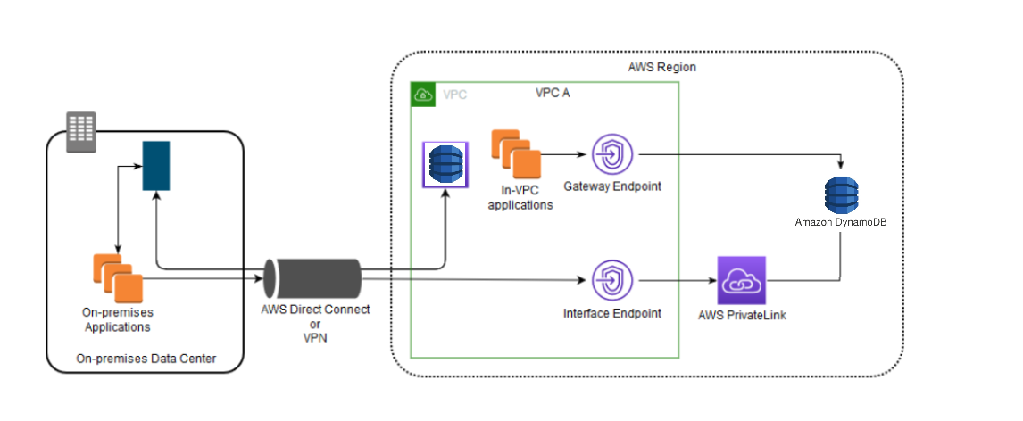 Diagramma di un flusso di dati che mostra l’accesso a DynamoDB utilizzando gli endpoint gateway e gli endpoint di interfaccia insieme.